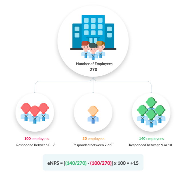 Calculating eNPS for employees