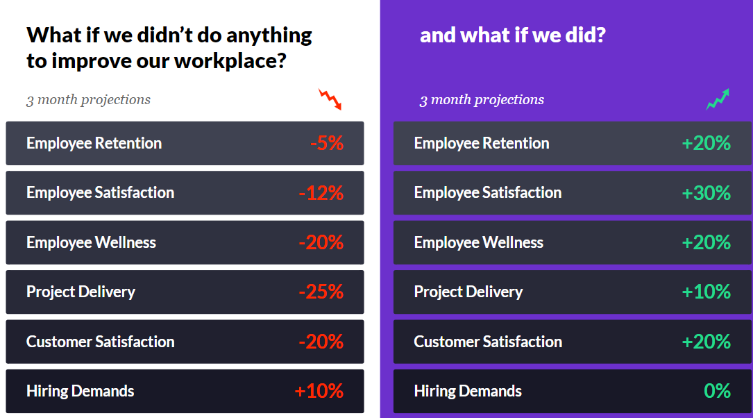 Impact of improving work culture on Employee