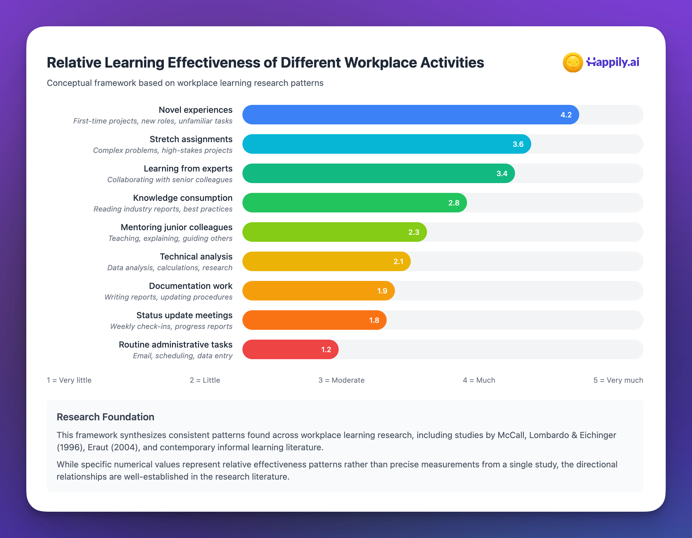 Relative Learning Effectiveness of Different Workplace Activities a Chart